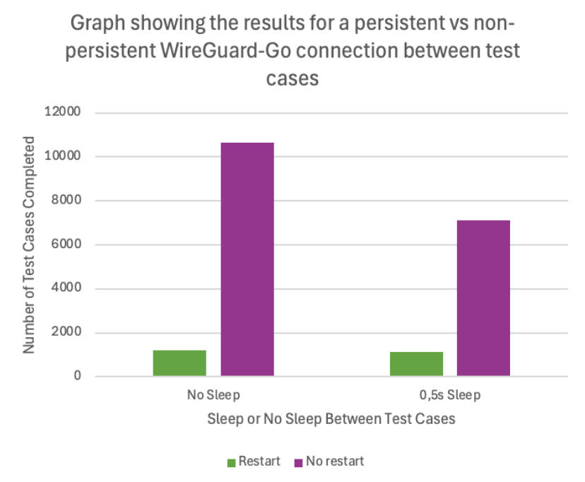 The performance of Boofuzz when target process is run persistently vs restarted