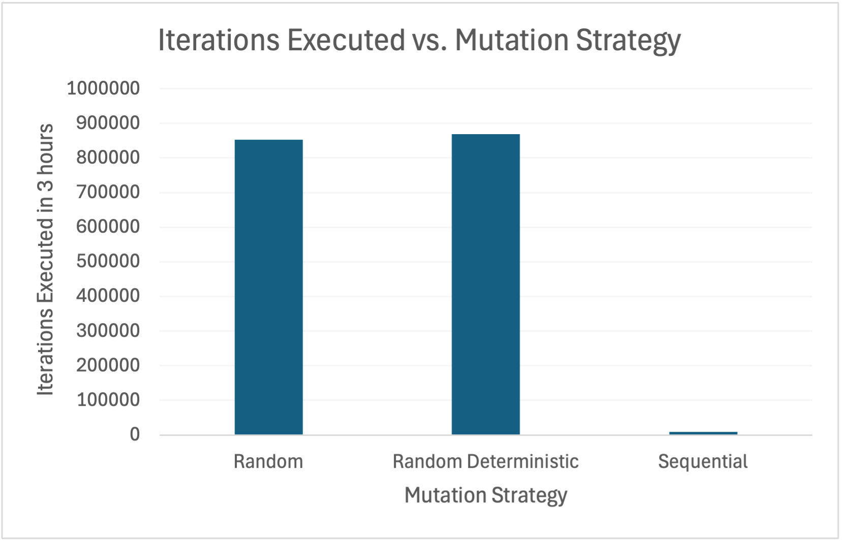 The performance of the Peach fuzzer for different mutation strategies