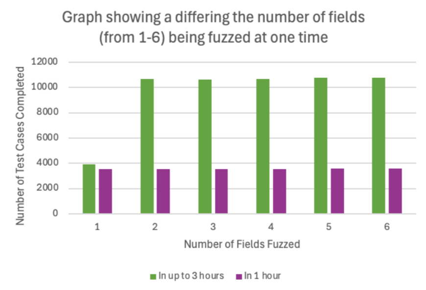 The performance of the Boofuzz for different differented number of fields fuzzed at one time
