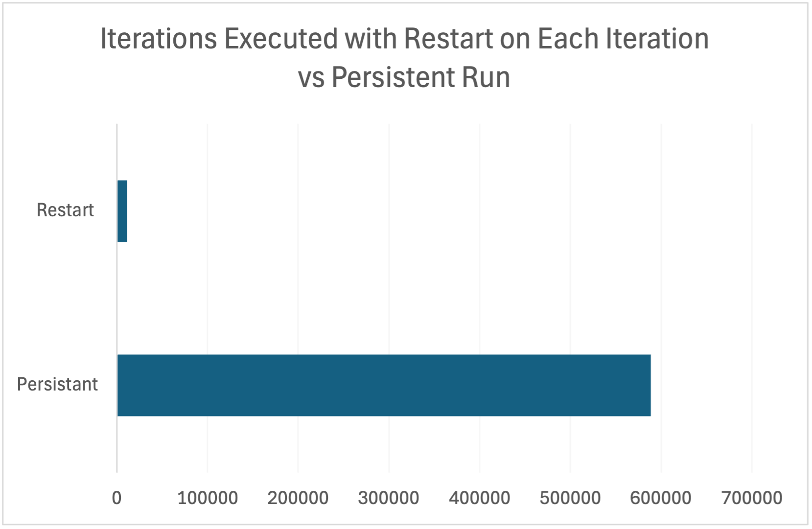The performance of the Peach fuzzer when target process is run persistently vs restarted