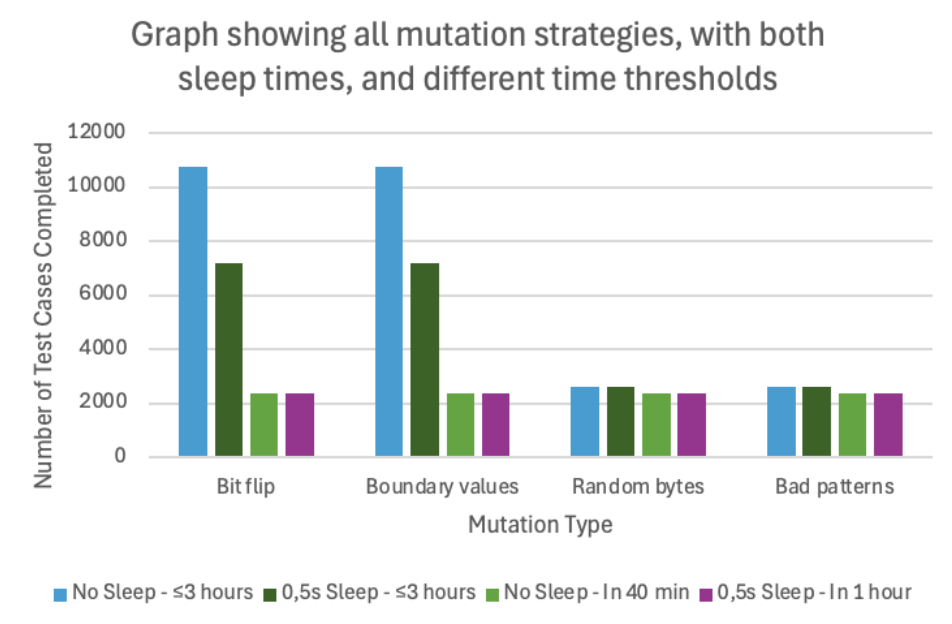 The performance of the Boofuzz for different different mutation strategies