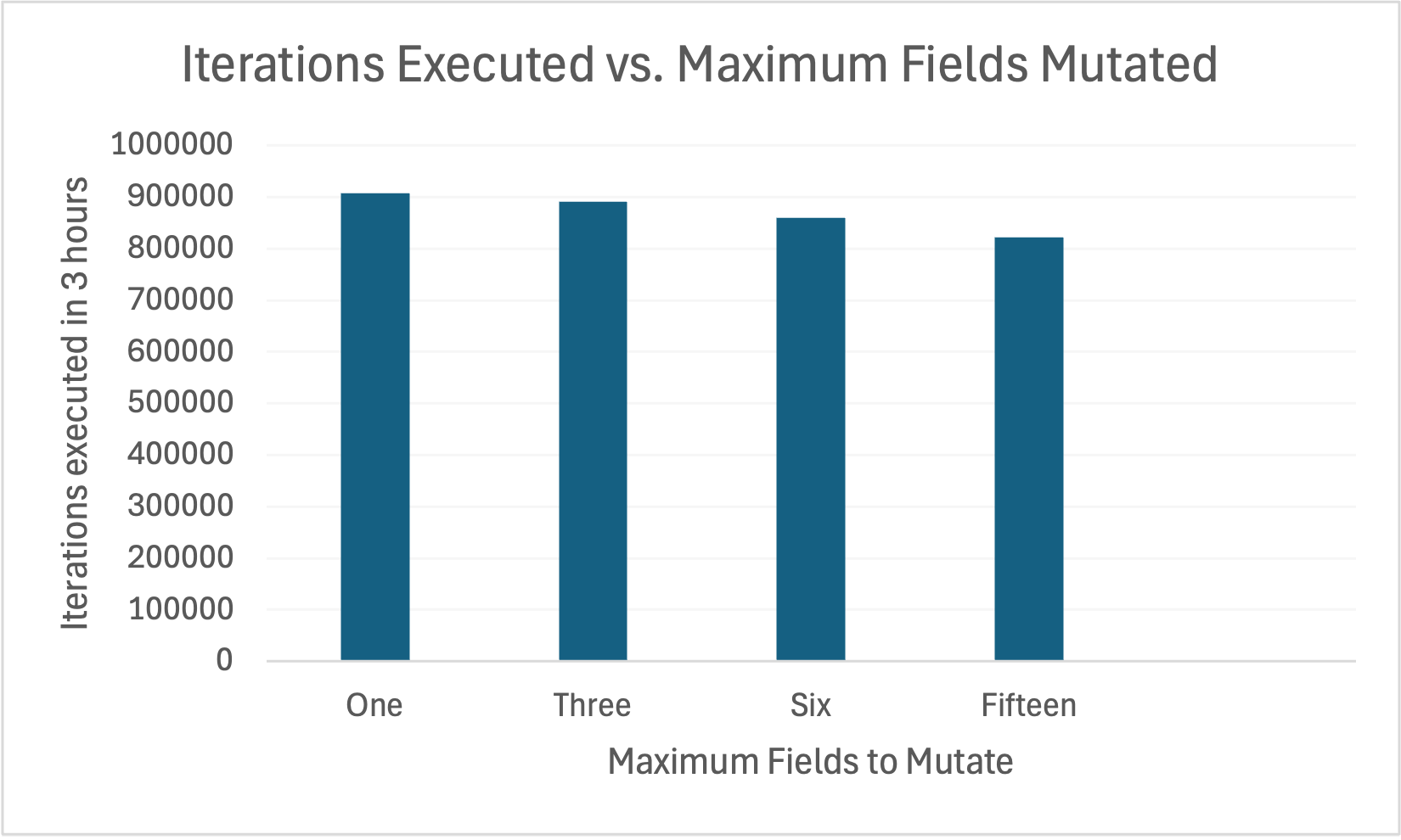 The performance of the Peach fuzzer for different maximum fields to mutatue values