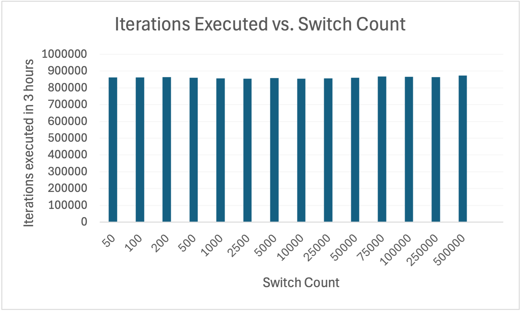 The performance of the Peach fuzzer for different values of switch count