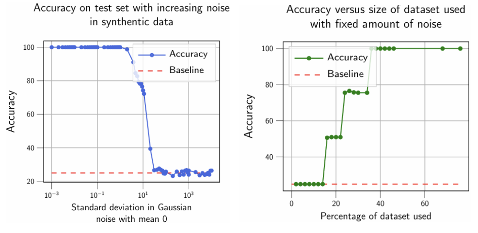 Synthetic data experiment results