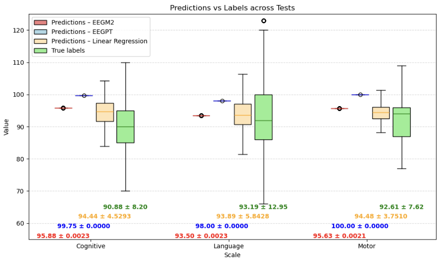 Bayley scale true scores vs. predictions across deep learning models and baselines