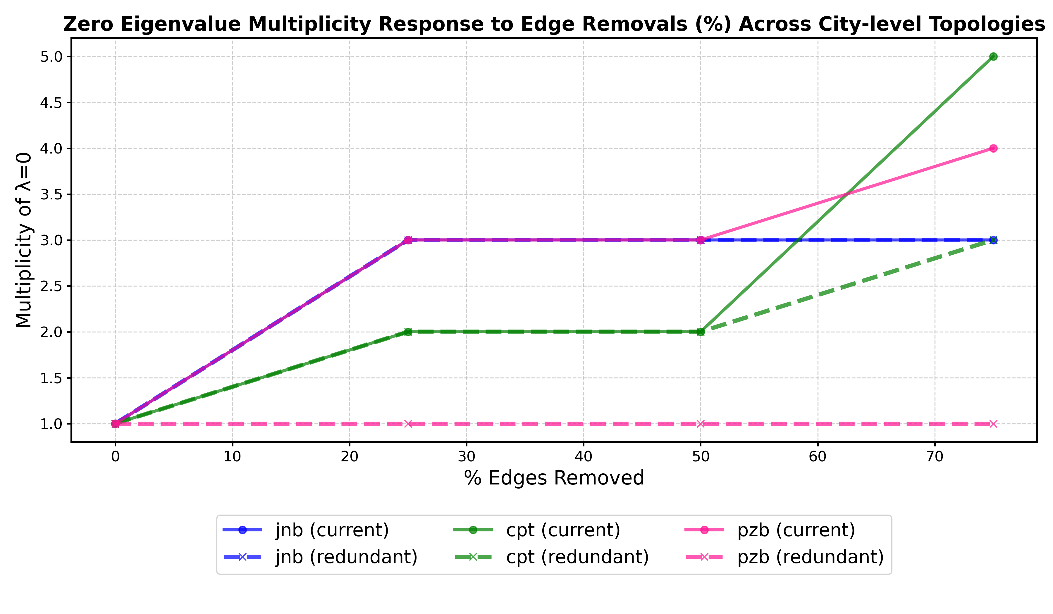Visual resilience of Johannesburg's current and redundant topologies (with extra edges added to critical nodes) under critical-node-based edge removals