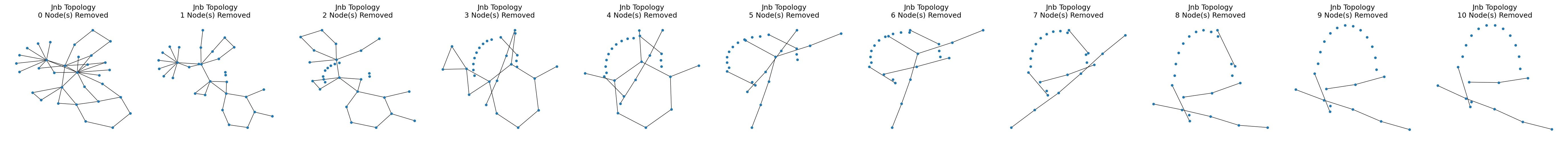 Visual resilience of Johannesburg's current and redundant topologies (with extra edges added to critical nodes) under critical node removals