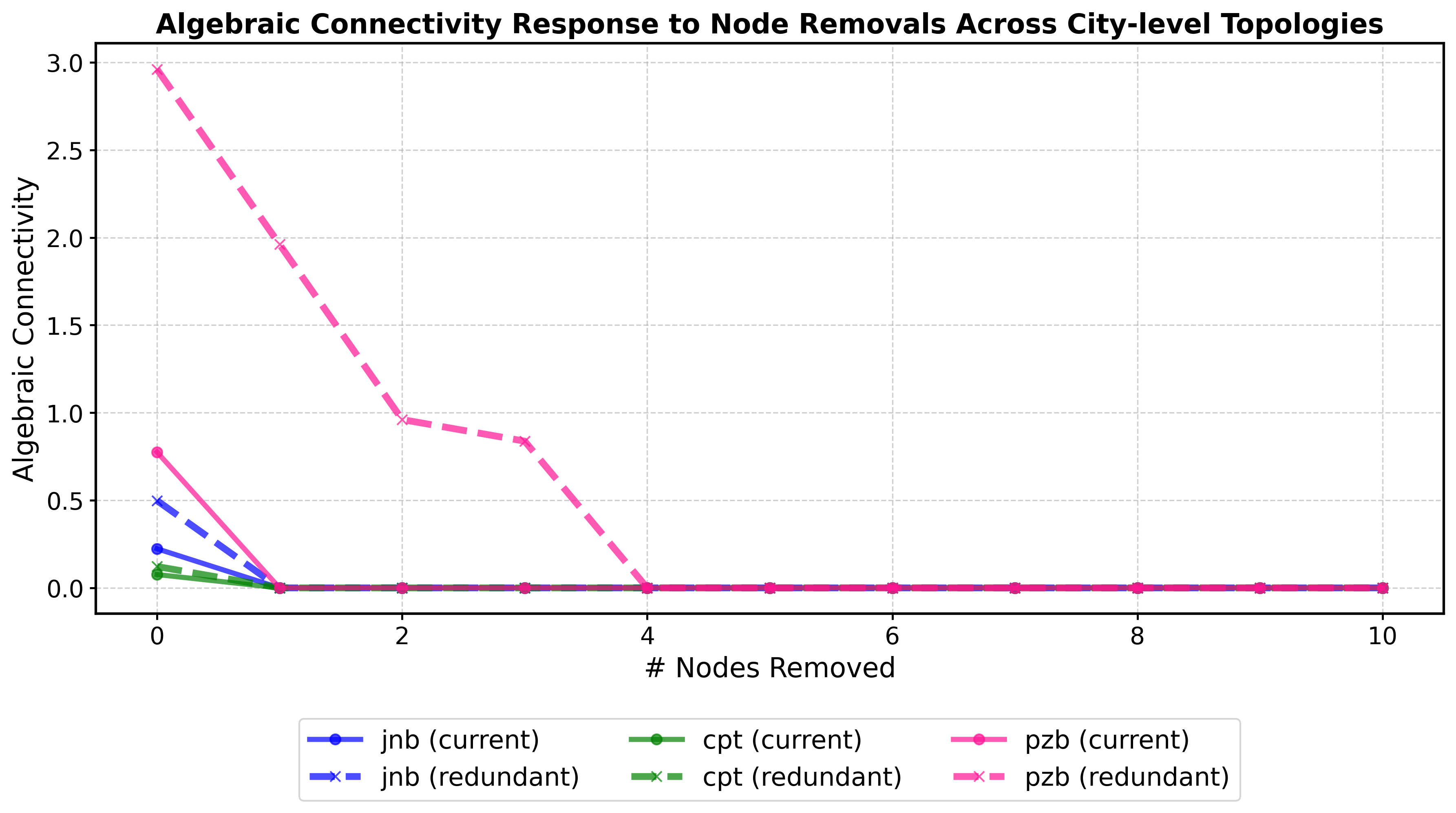 Visual resilience of Johannesburg's current and redundant topologies (with extra edges added to critical nodes) under critical node removals