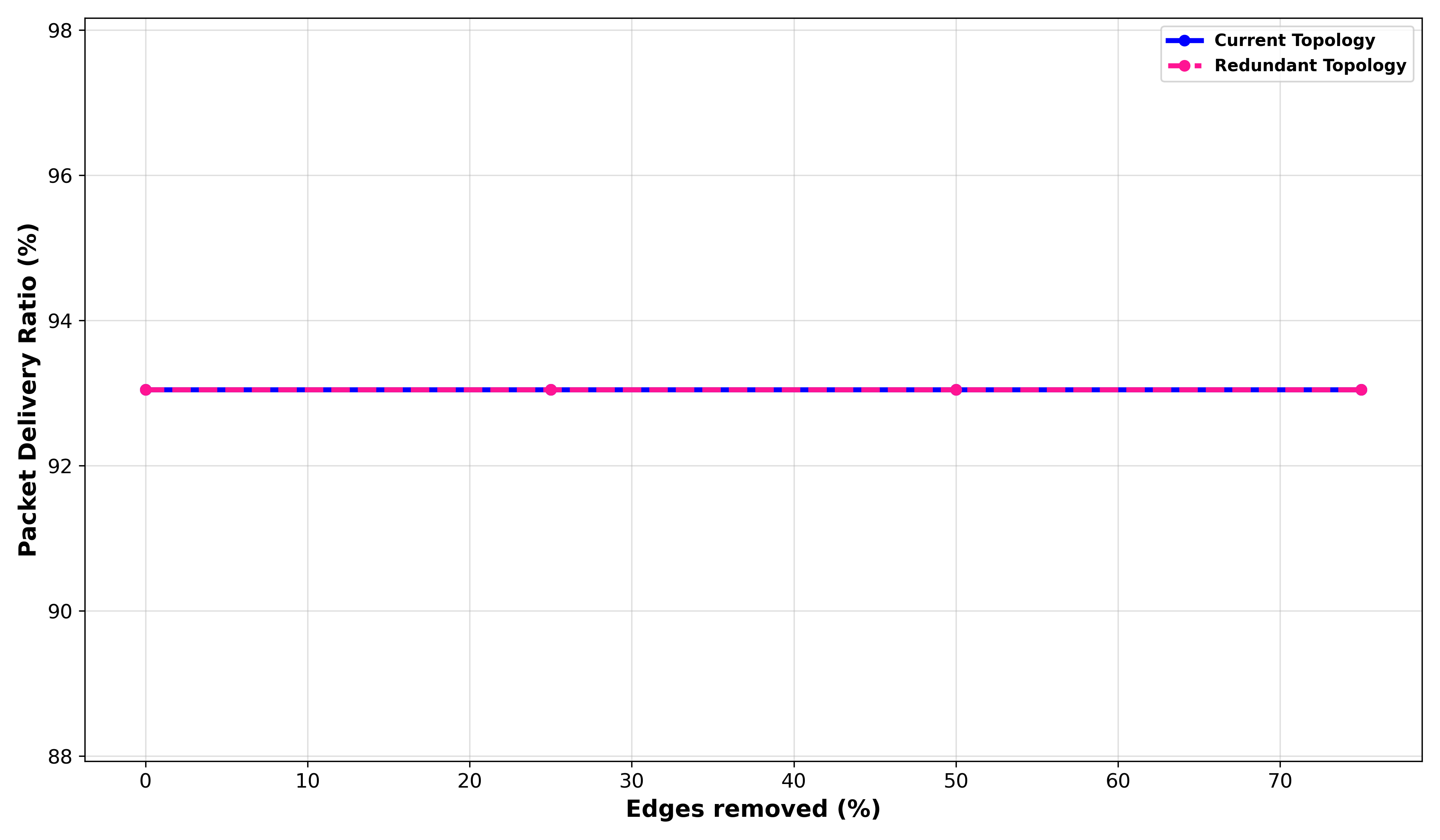 Visual resilience of Johannesburg's current and redundant topologies (with extra edges added to critical nodes) under critical-node-based edge removals