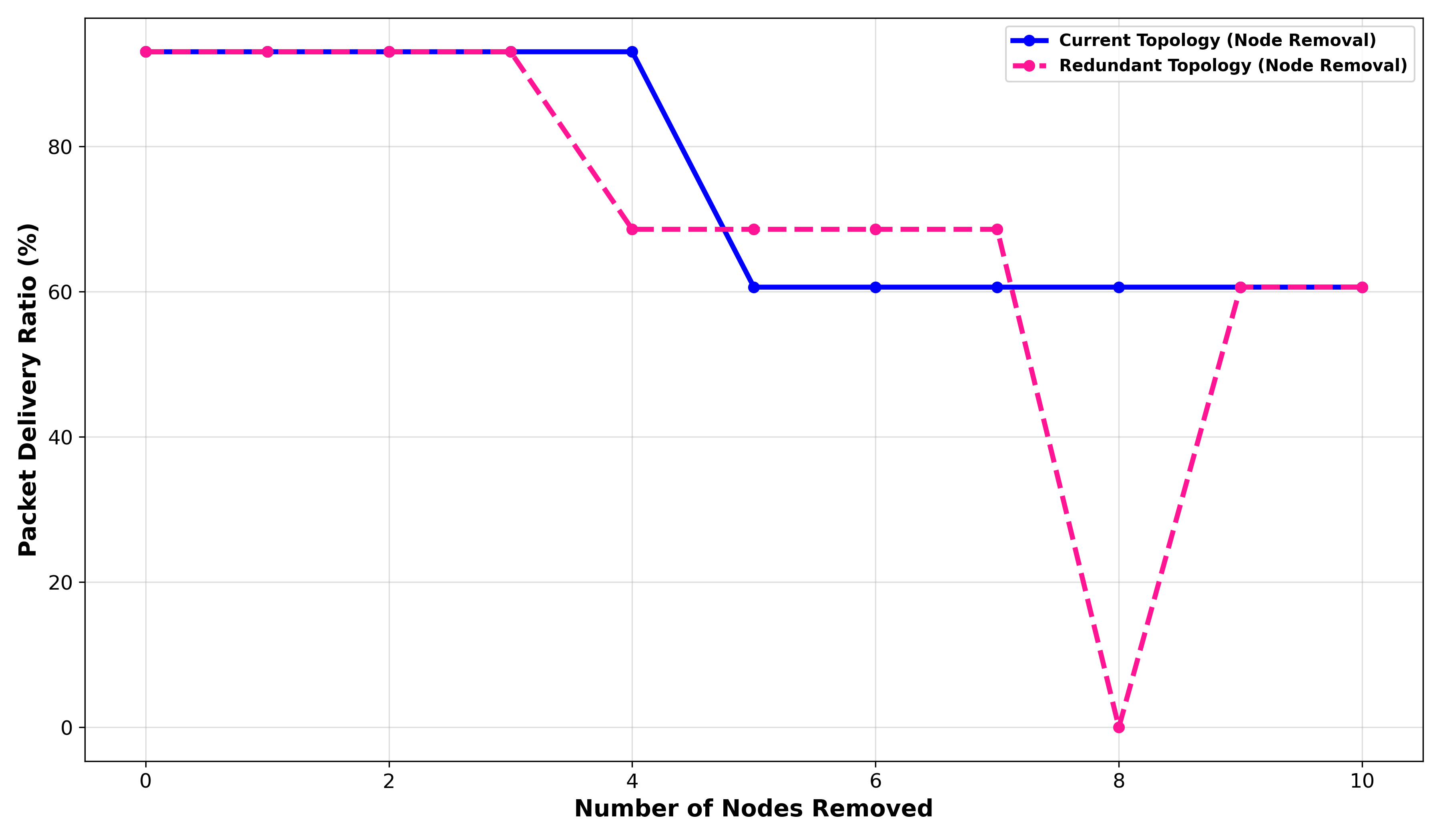 Visual resilience of Johannesburg's current and redundant topologies (with extra edges added to critical nodes) under critical node removals