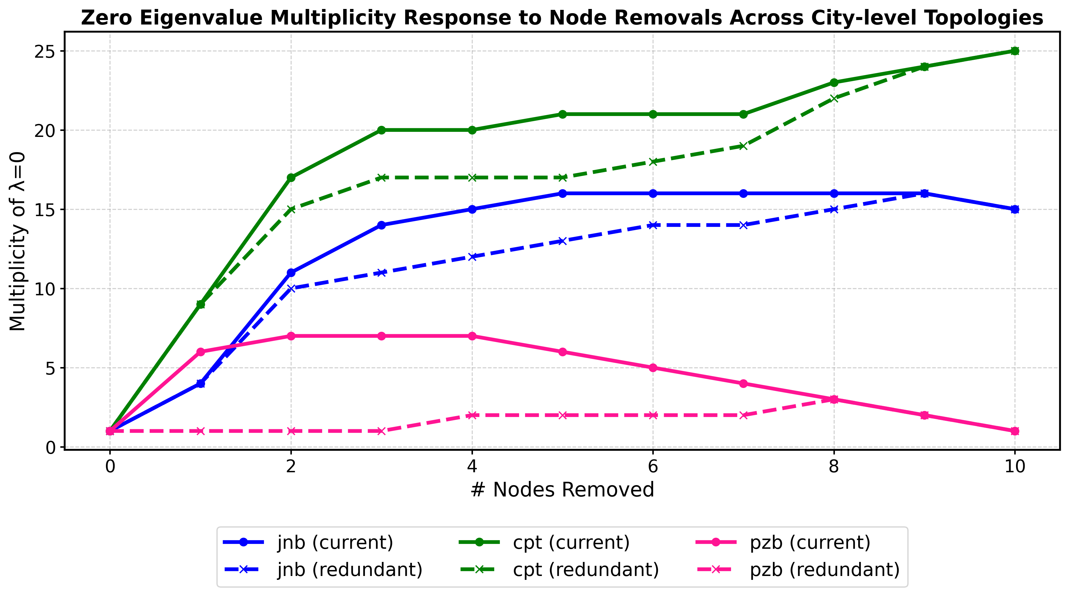 Visual resilience of Johannesburg's current and redundant topologies (with extra edges added to critical nodes) under critical node removals
