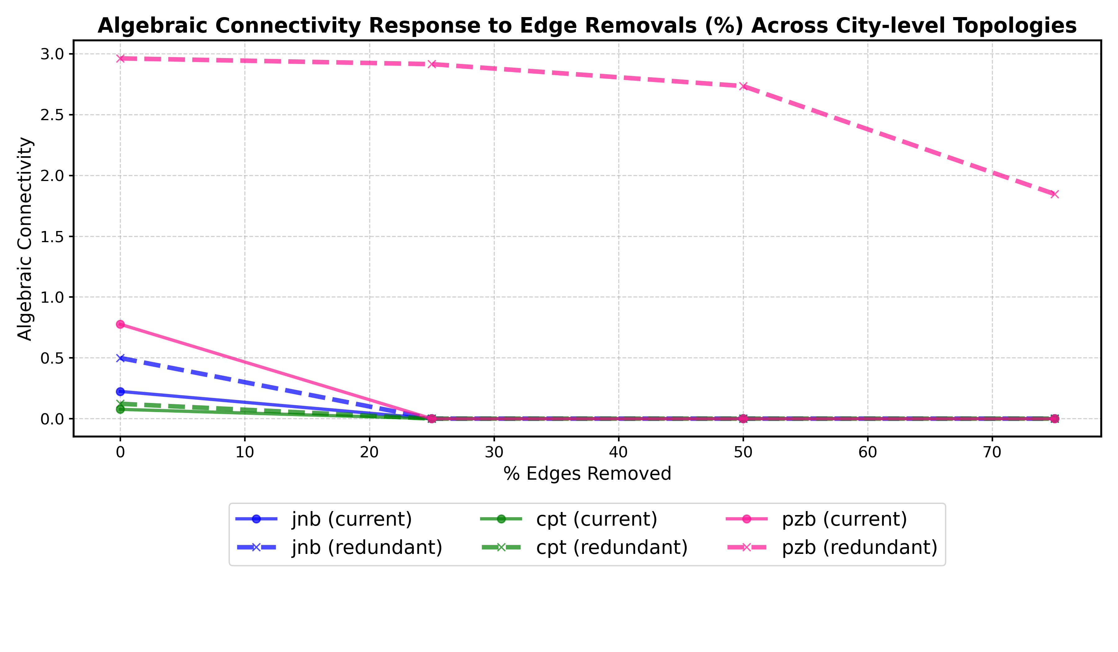Visual resilience of Johannesburg's current and redundant topologies (with extra edges added to critical nodes) under critical-node-based edge removals