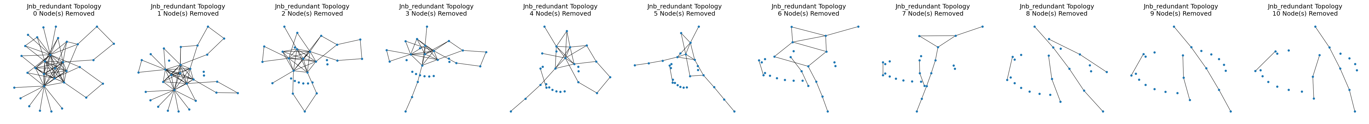Visual resilience of Johannesburg's current and redundant topologies (with extra edges added to critical nodes) under critical node removals