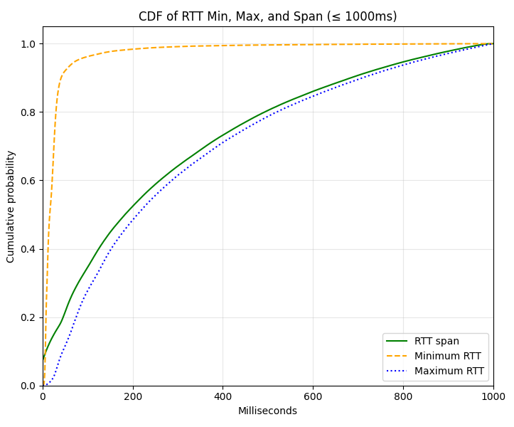plot_min_max_min_rtt(1).png